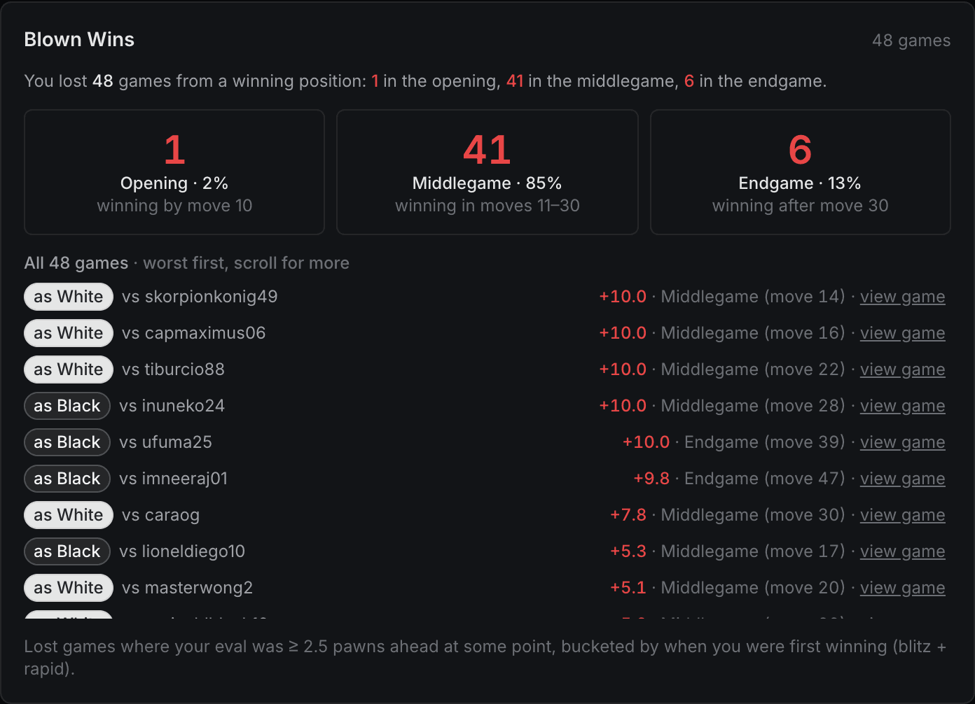 Audit Chess Blown Wins report: 48 games lost from a winning position, 1 in the opening, 41 in the middlegame and 6 in the endgame, each linked to its game